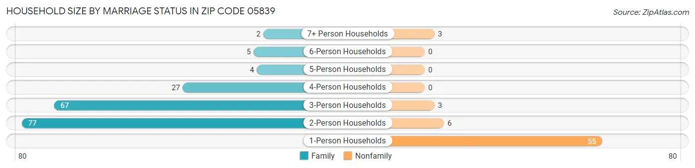 Household Size by Marriage Status in Zip Code 05839