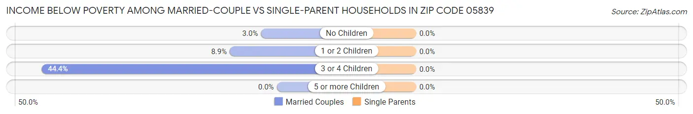 Income Below Poverty Among Married-Couple vs Single-Parent Households in Zip Code 05839