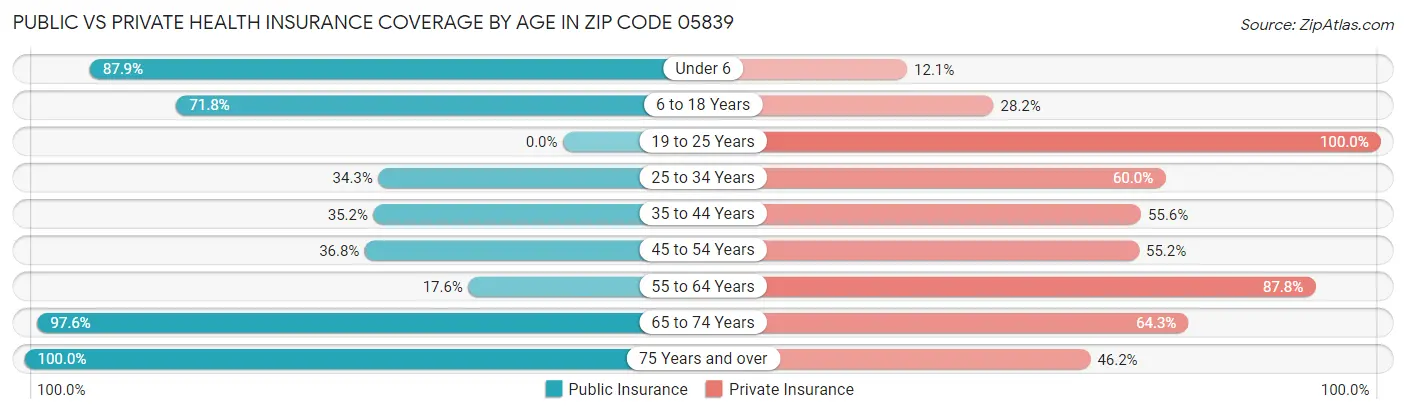 Public vs Private Health Insurance Coverage by Age in Zip Code 05839