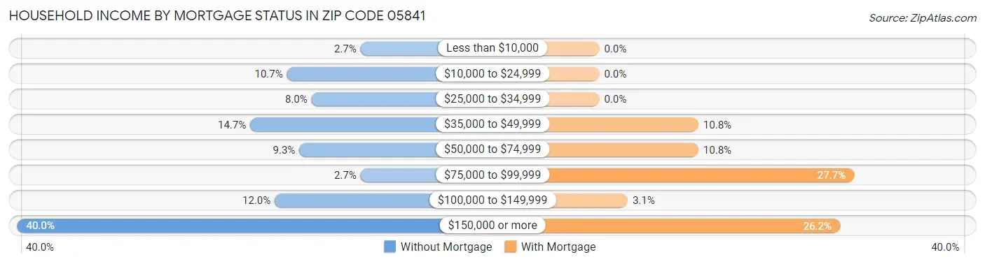 Household Income by Mortgage Status in Zip Code 05841