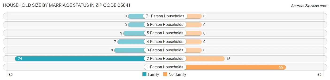 Household Size by Marriage Status in Zip Code 05841