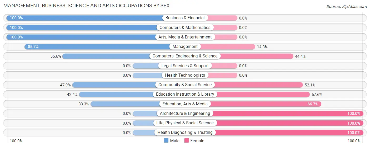 Management, Business, Science and Arts Occupations by Sex in Zip Code 05841
