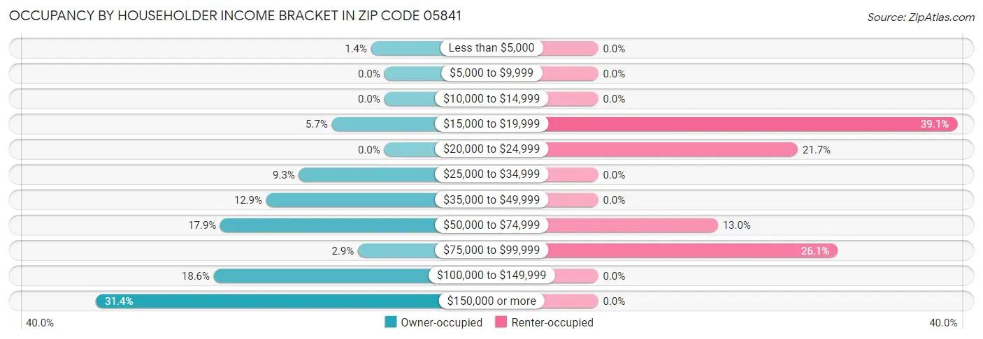 Occupancy by Householder Income Bracket in Zip Code 05841