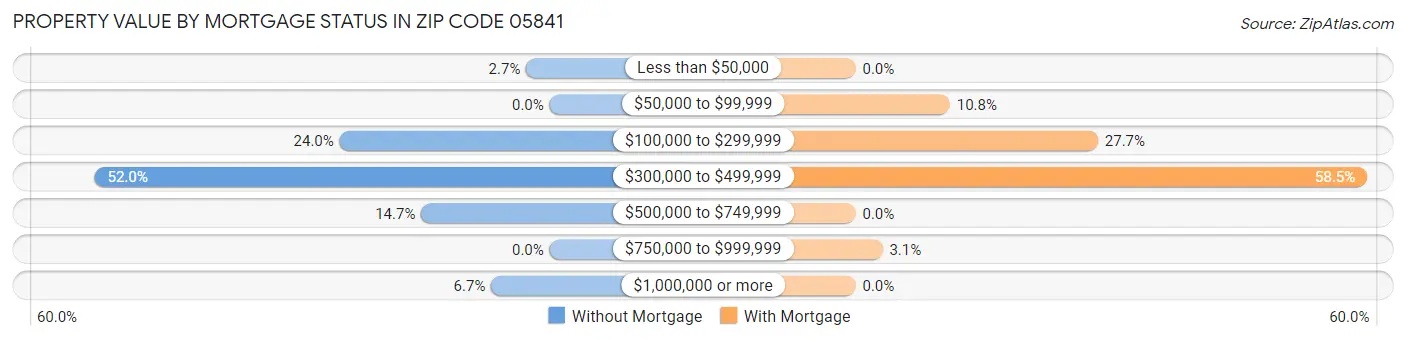 Property Value by Mortgage Status in Zip Code 05841