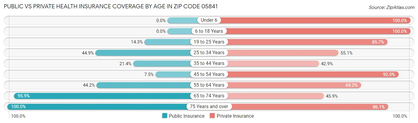 Public vs Private Health Insurance Coverage by Age in Zip Code 05841