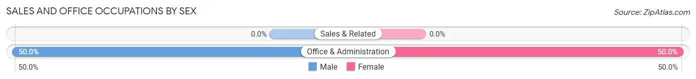 Sales and Office Occupations by Sex in Zip Code 05841
