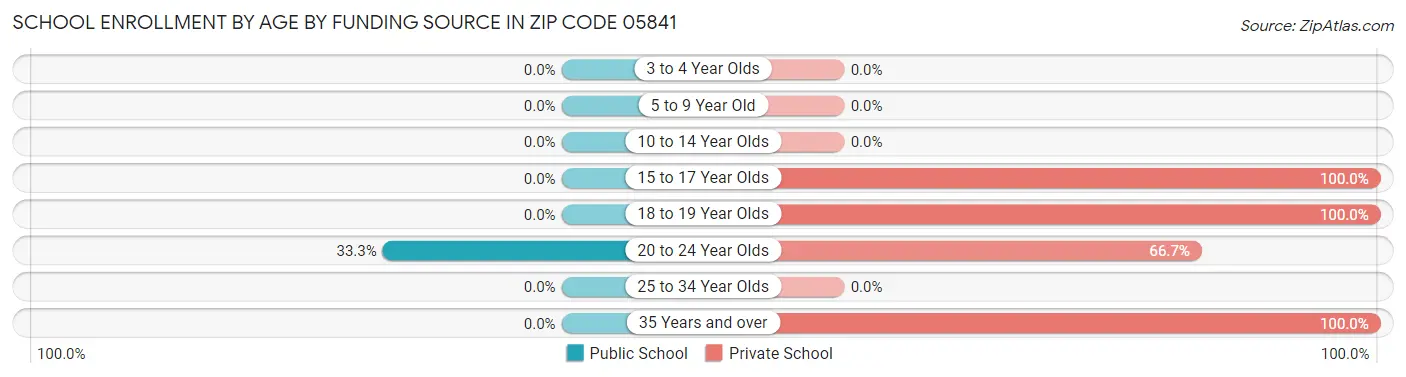 School Enrollment by Age by Funding Source in Zip Code 05841