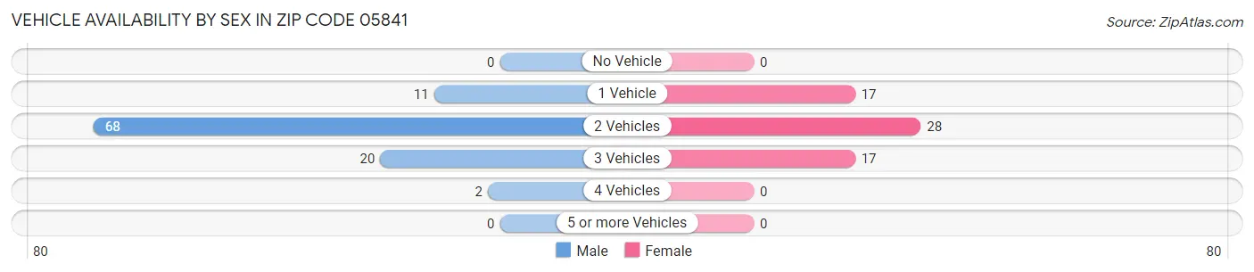 Vehicle Availability by Sex in Zip Code 05841