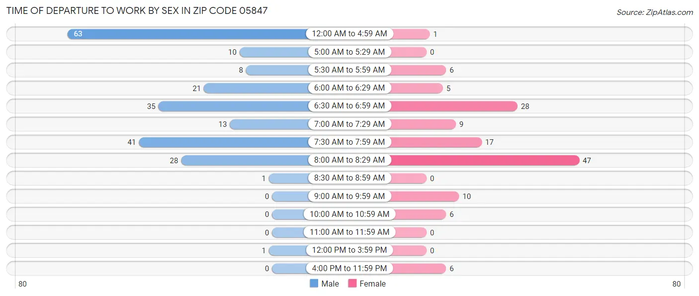 Time of Departure to Work by Sex in Zip Code 05847