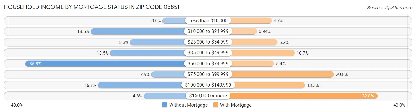 Household Income by Mortgage Status in Zip Code 05851