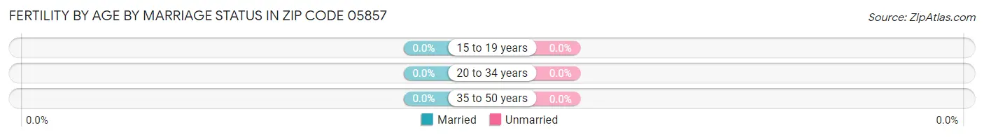 Female Fertility by Age by Marriage Status in Zip Code 05857
