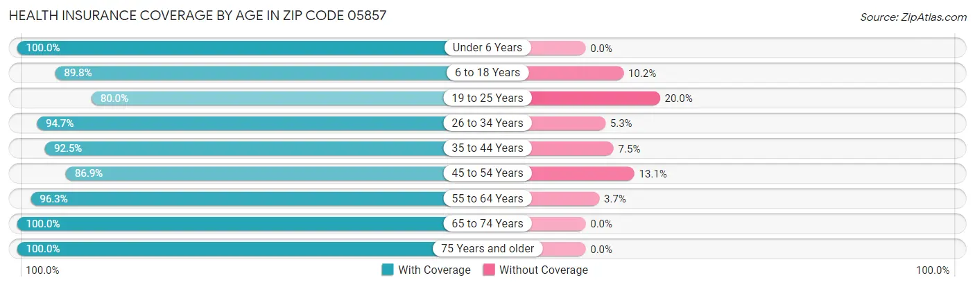 Health Insurance Coverage by Age in Zip Code 05857