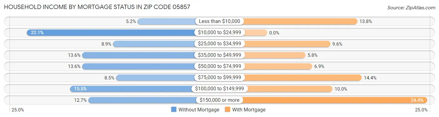 Household Income by Mortgage Status in Zip Code 05857