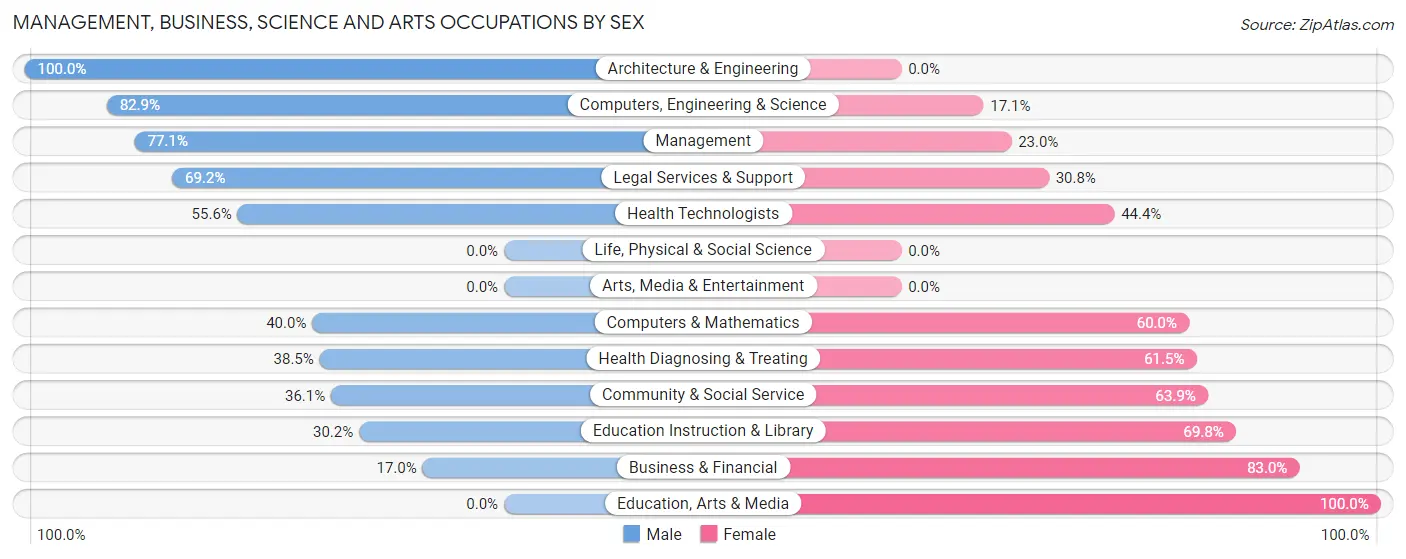 Management, Business, Science and Arts Occupations by Sex in Zip Code 05857