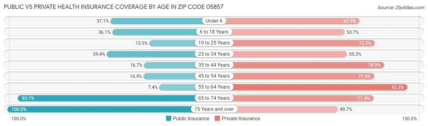 Public vs Private Health Insurance Coverage by Age in Zip Code 05857