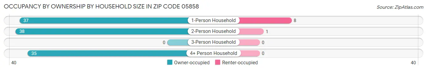 Occupancy by Ownership by Household Size in Zip Code 05858