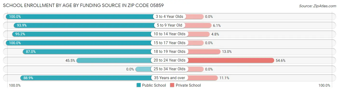 School Enrollment by Age by Funding Source in Zip Code 05859