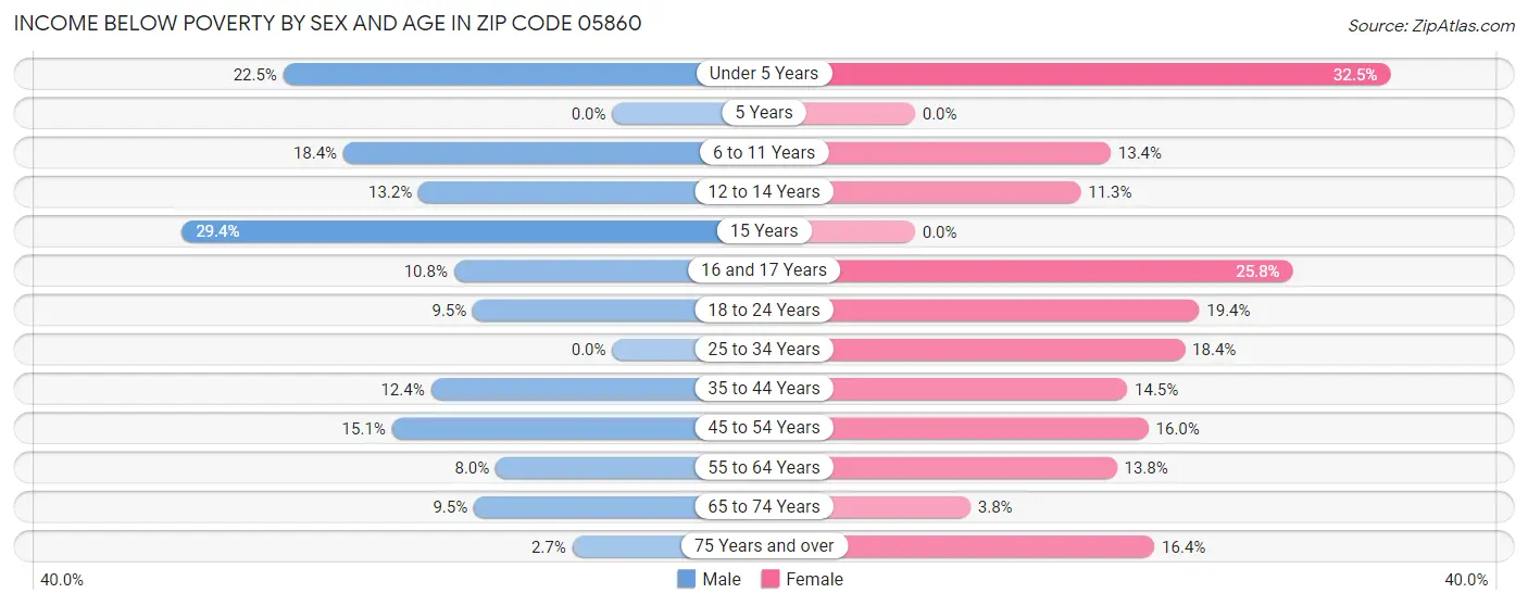 Income Below Poverty by Sex and Age in Zip Code 05860