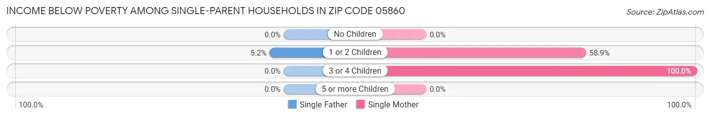 Income Below Poverty Among Single-Parent Households in Zip Code 05860
