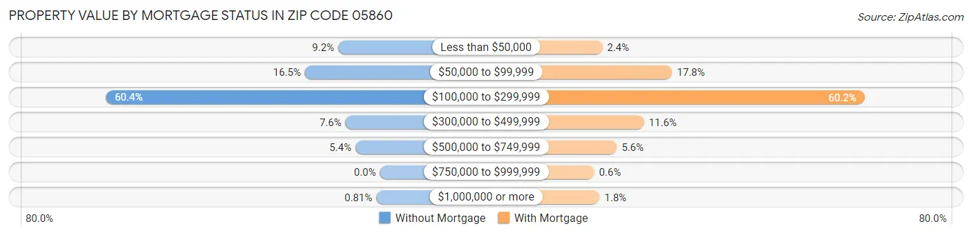 Property Value by Mortgage Status in Zip Code 05860
