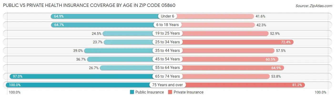 Public vs Private Health Insurance Coverage by Age in Zip Code 05860