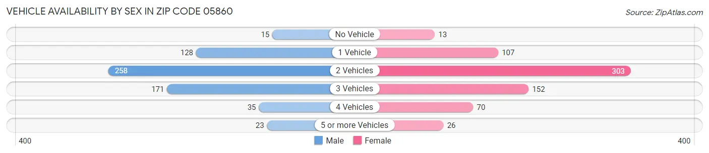 Vehicle Availability by Sex in Zip Code 05860