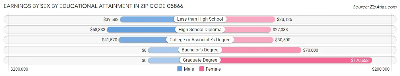 Earnings by Sex by Educational Attainment in Zip Code 05866
