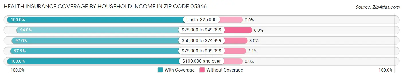 Health Insurance Coverage by Household Income in Zip Code 05866