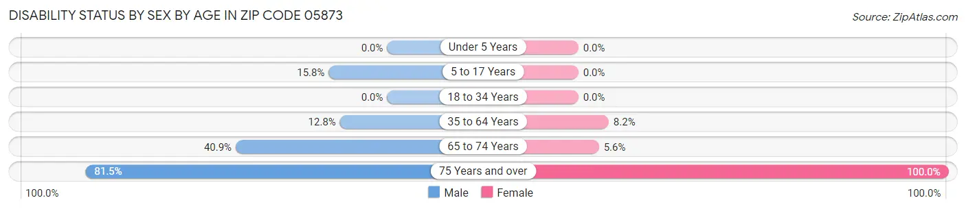 Disability Status by Sex by Age in Zip Code 05873