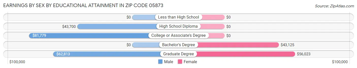 Earnings by Sex by Educational Attainment in Zip Code 05873
