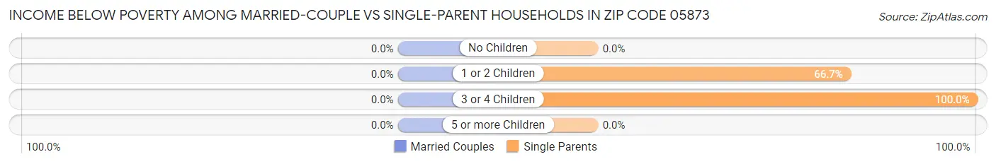 Income Below Poverty Among Married-Couple vs Single-Parent Households in Zip Code 05873