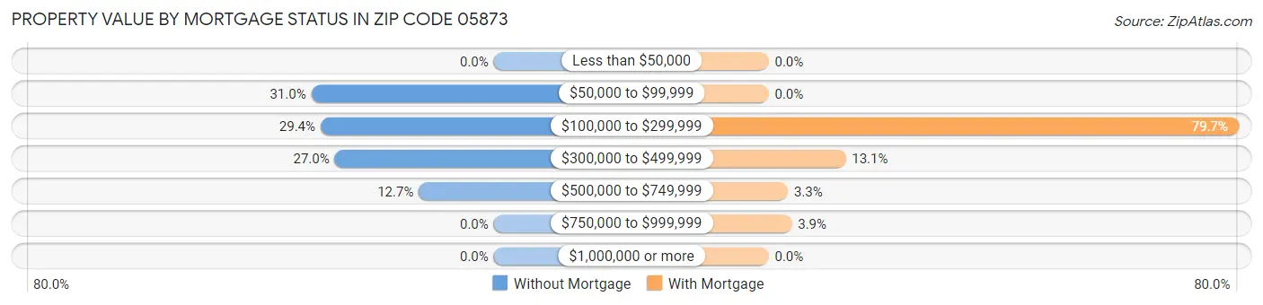 Property Value by Mortgage Status in Zip Code 05873