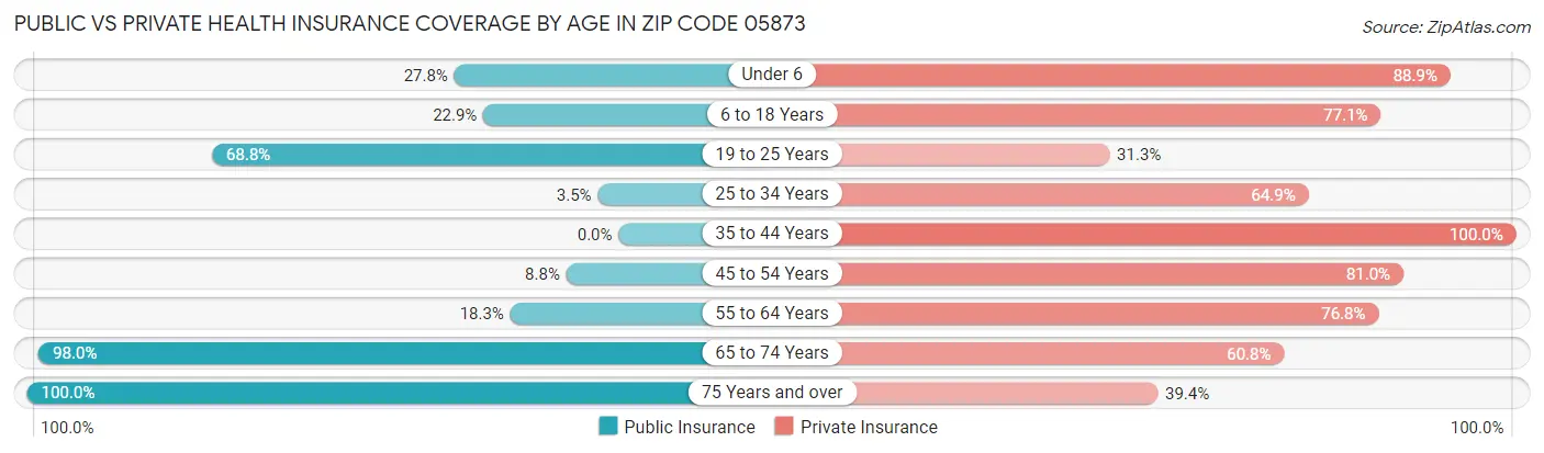 Public vs Private Health Insurance Coverage by Age in Zip Code 05873