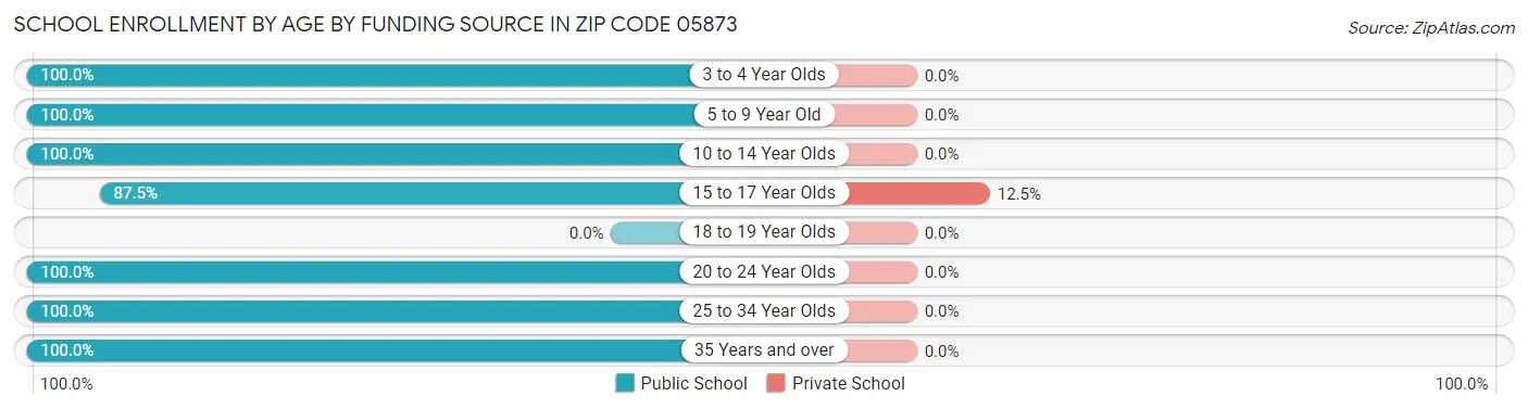 School Enrollment by Age by Funding Source in Zip Code 05873