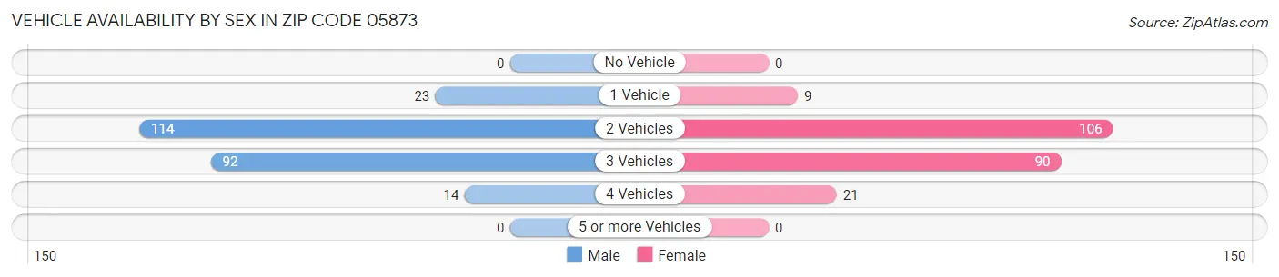 Vehicle Availability by Sex in Zip Code 05873