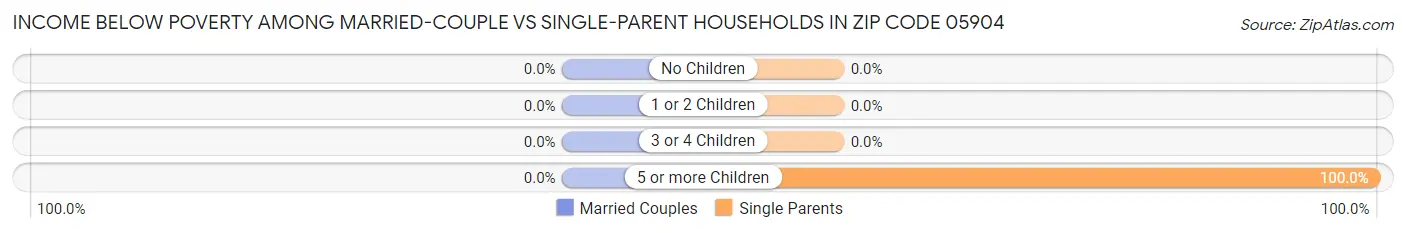 Income Below Poverty Among Married-Couple vs Single-Parent Households in Zip Code 05904