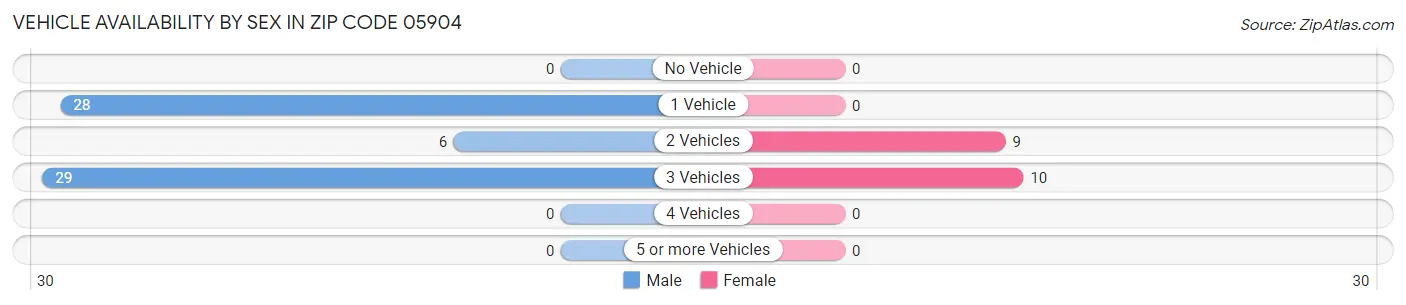 Vehicle Availability by Sex in Zip Code 05904