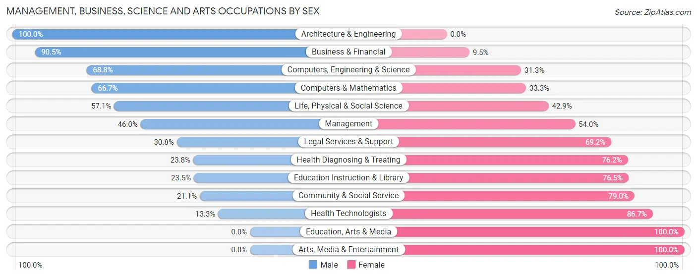 Management, Business, Science and Arts Occupations by Sex in Zip Code 05905