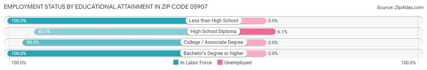Employment Status by Educational Attainment in Zip Code 05907