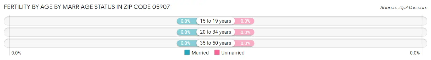 Female Fertility by Age by Marriage Status in Zip Code 05907