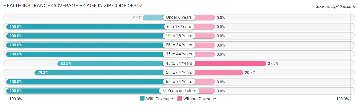 Health Insurance Coverage by Age in Zip Code 05907