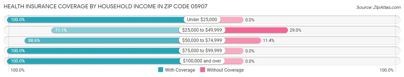 Health Insurance Coverage by Household Income in Zip Code 05907