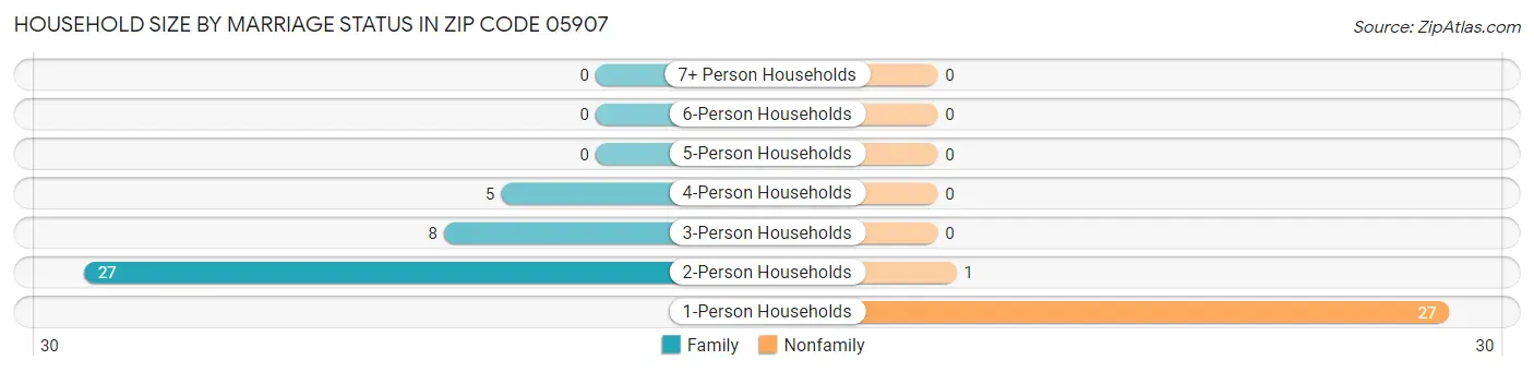 Household Size by Marriage Status in Zip Code 05907