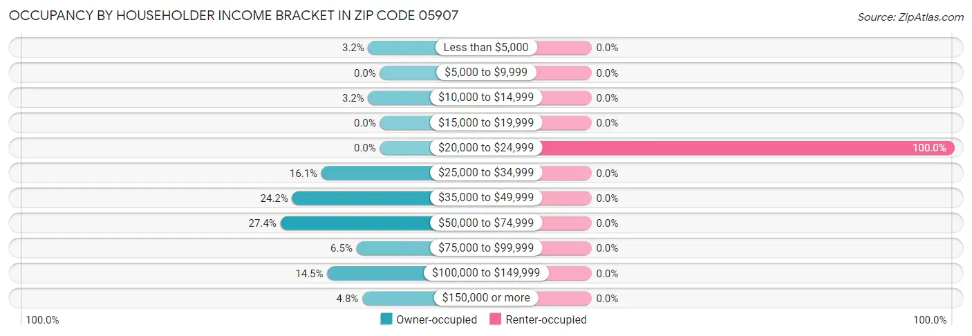 Occupancy by Householder Income Bracket in Zip Code 05907