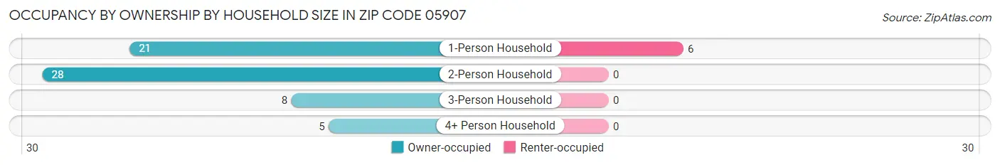 Occupancy by Ownership by Household Size in Zip Code 05907