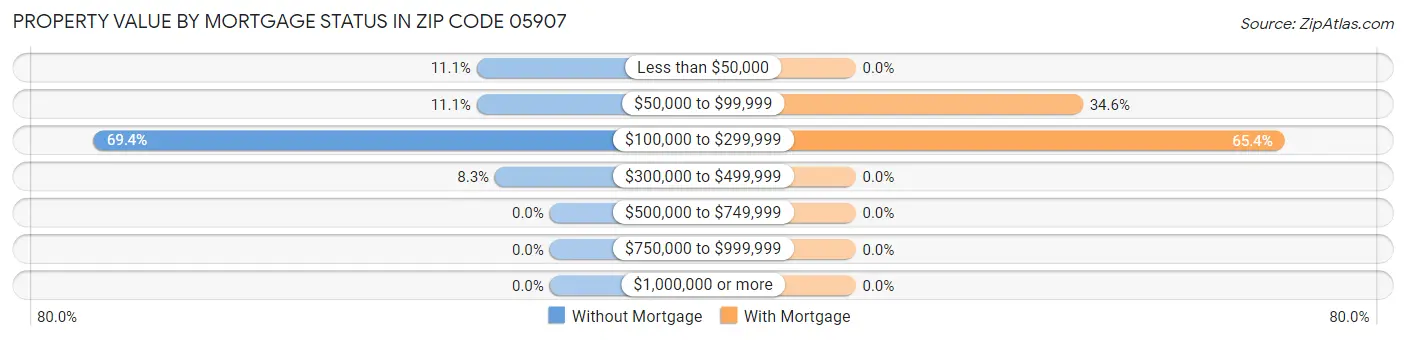 Property Value by Mortgage Status in Zip Code 05907