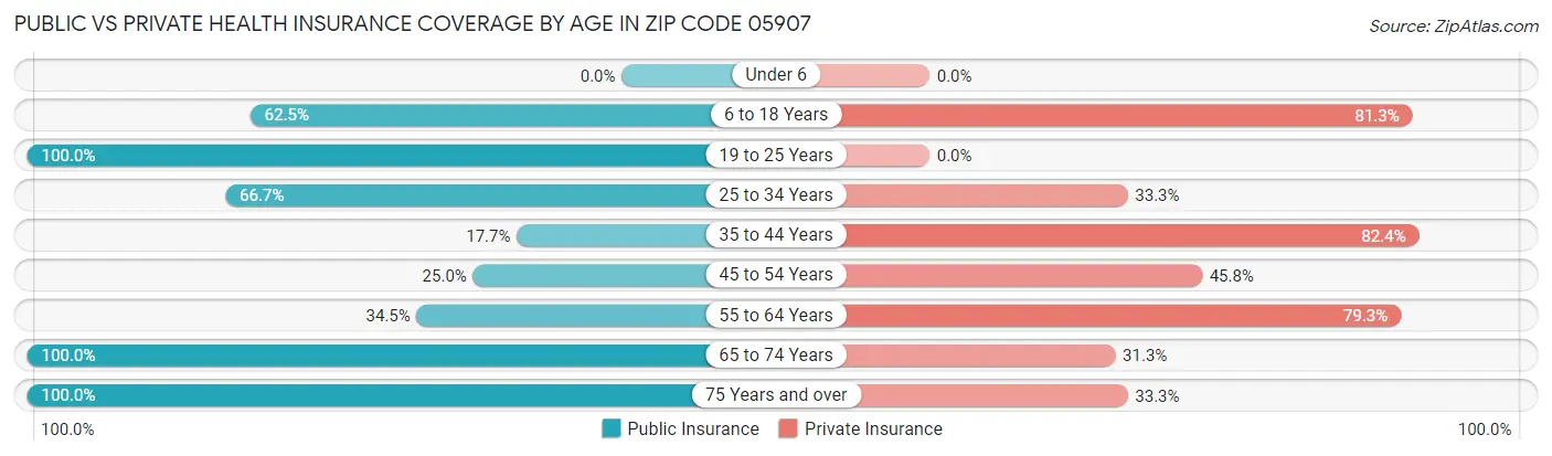 Public vs Private Health Insurance Coverage by Age in Zip Code 05907