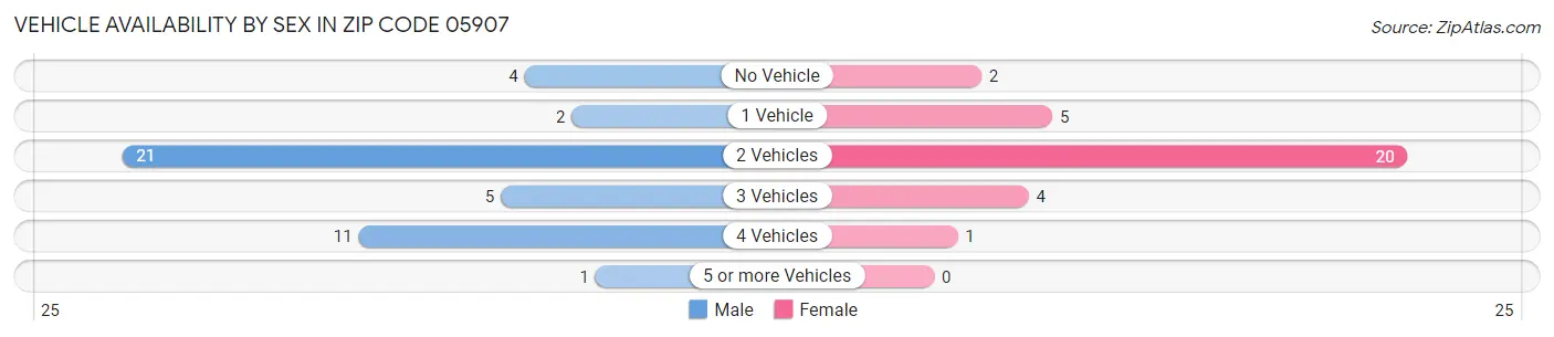 Vehicle Availability by Sex in Zip Code 05907