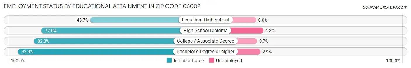 Employment Status by Educational Attainment in Zip Code 06002