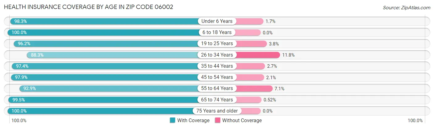 Health Insurance Coverage by Age in Zip Code 06002